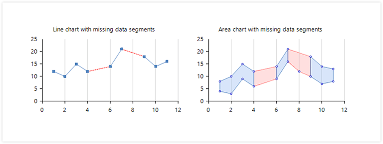 Correctly Display Missing Values in Graph’s Line and Area Series