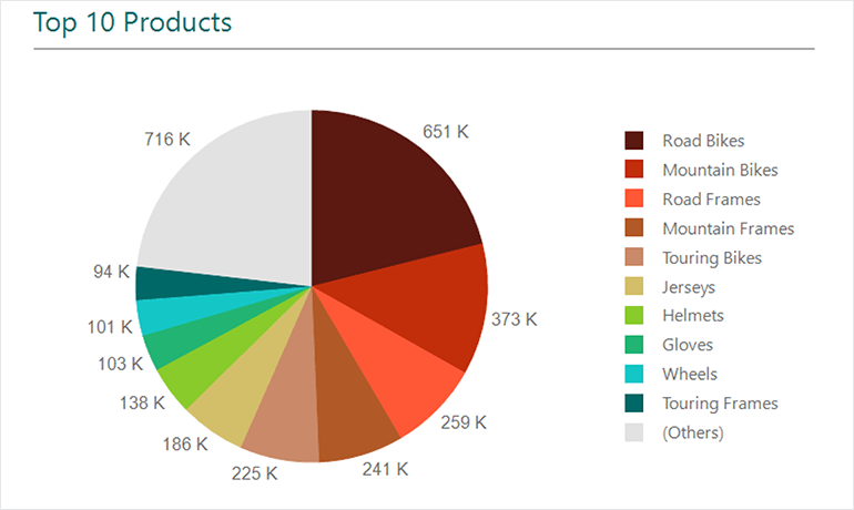 Pie Charts Data Consolidation 