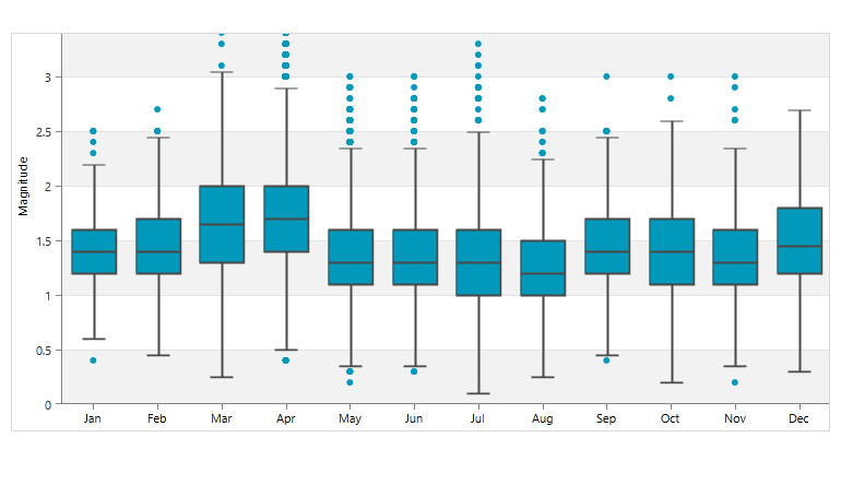 Telerik UI for Silverlight ChartView support for BoxPlot series