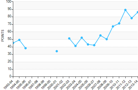 WinForms ChartView control displaying null value support