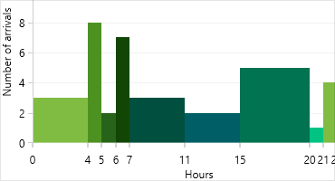 WPF ChartView Control Histogram Series Type Highlight