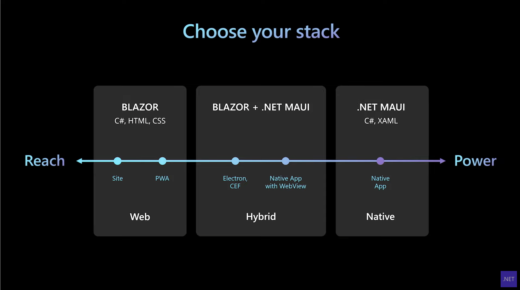 Choose your stack Choose your stack spectrum with reach at one end and power at the other. On the reach side is Blazor for web. Power side is .NET MAUI for native. In between is Blazor + .NET MAUI for hybrid.