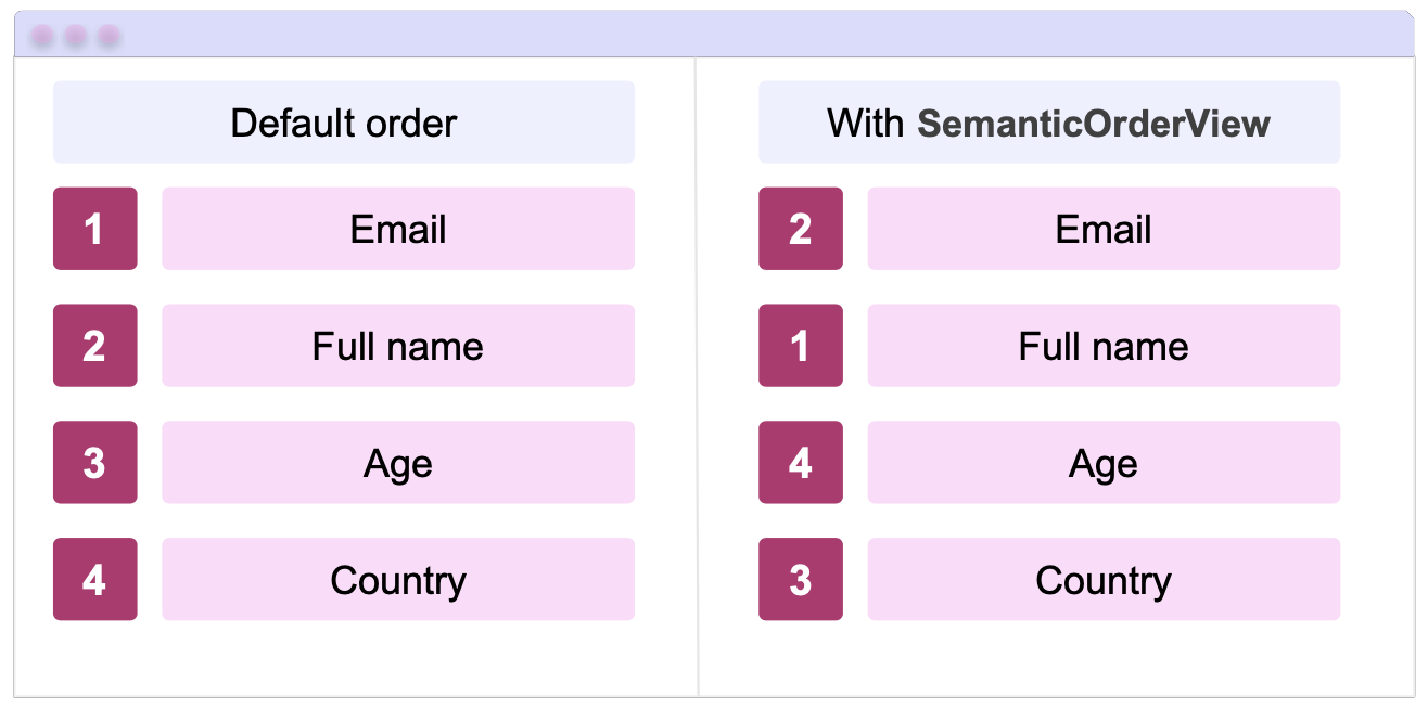 SemanticOrderView