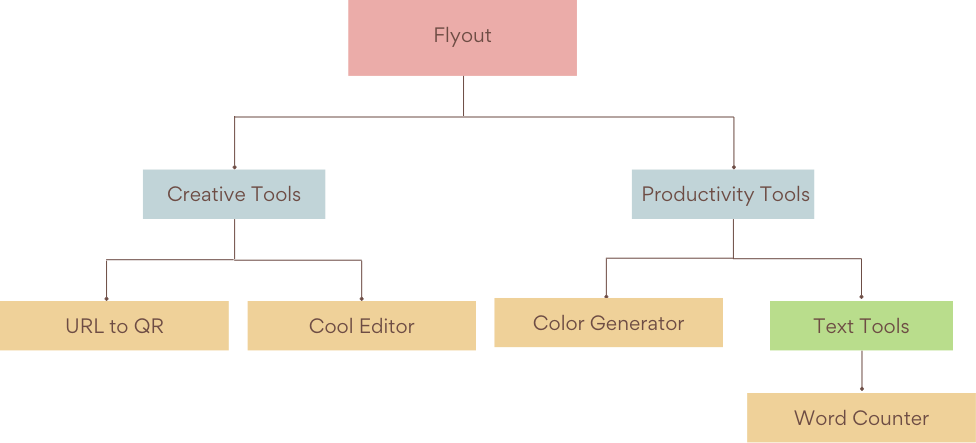 .NET MAUI Flyout diagram from Hector's post