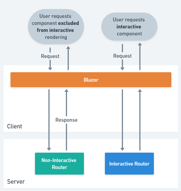 Blazor client server diagram