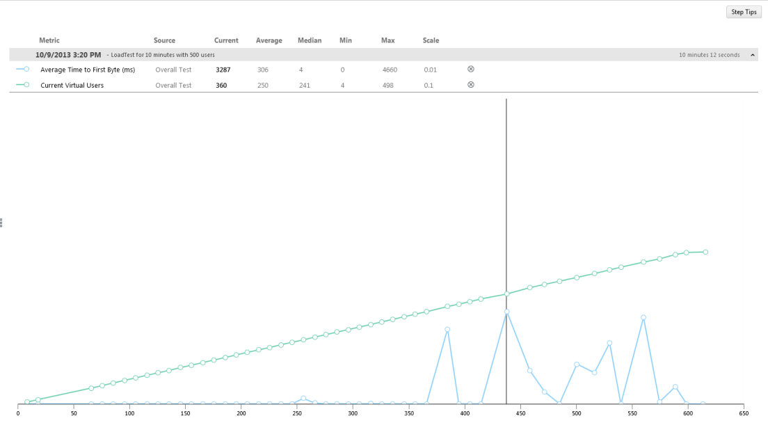 Current Virtual Users vs. Average Time to First Byte