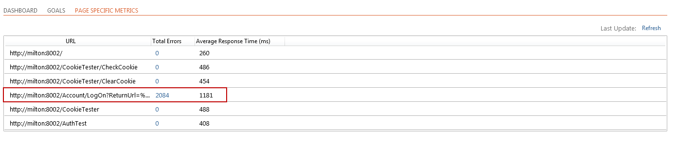 Page Specific Metrics