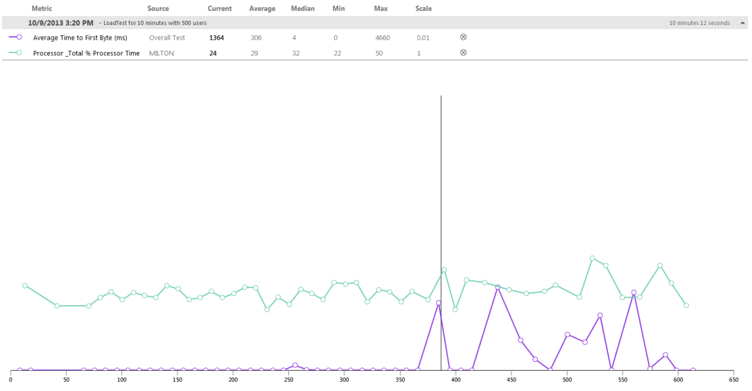 Average Time to First Byte (ms) vs. Total % Processor Time
