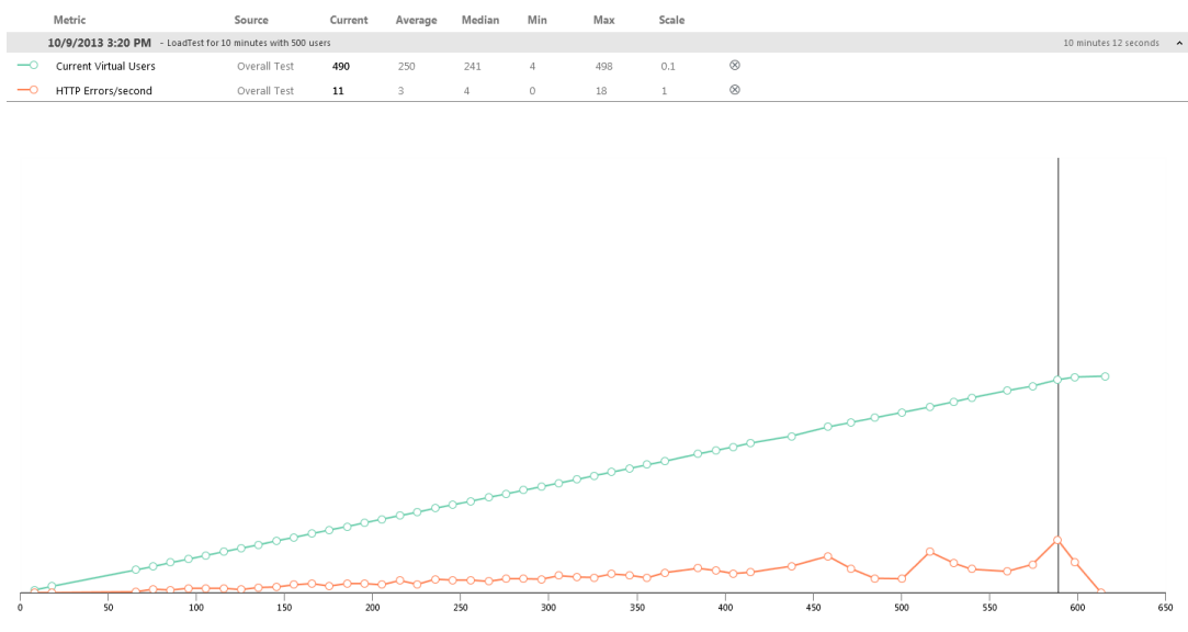 Current Virtual users vs. HTTP Errors/second