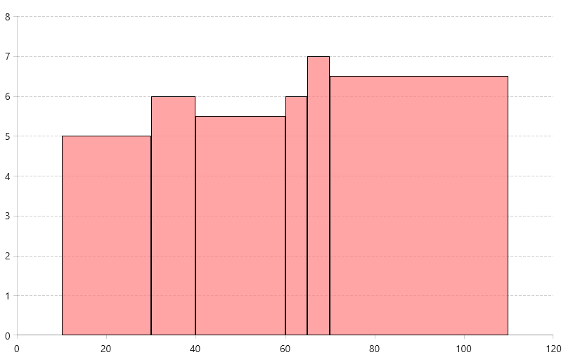 Picture showing WinUI ScatterRangeBarSeries populated with a collection of data items