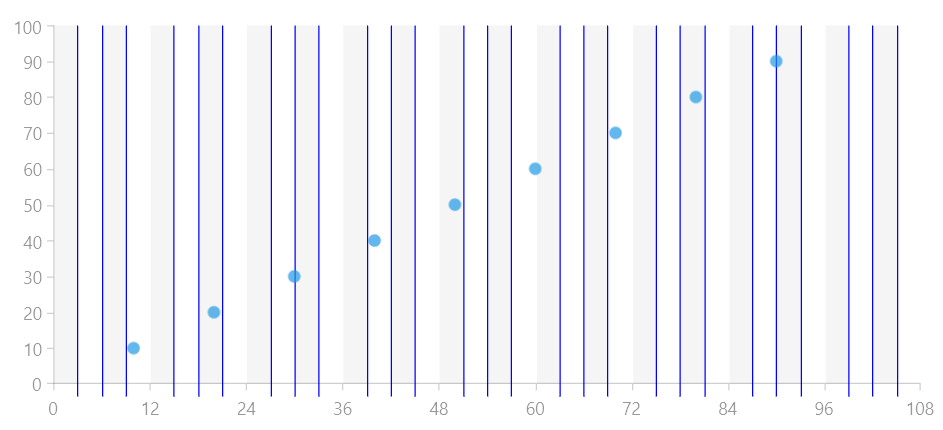 WinUI RadChart Cartesian Chart with customized CartesianChartGrid