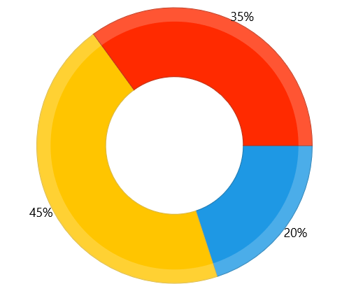 WinUI RadChart Doughnut Series First Look