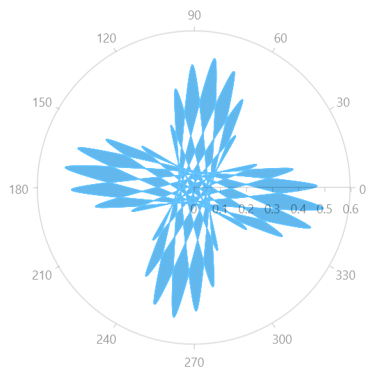 WinUI RadChart Polar Spline Area Series