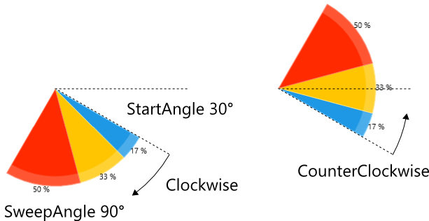 WinUI RadChart Pie Series-Sweep Direction