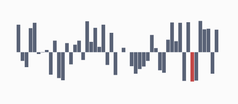 WinUI RadSparkLine RadColumnSparkline with shown low point indicator