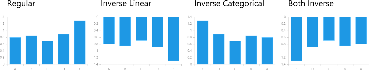 WinUI RadChart Categorical Inverse Axes