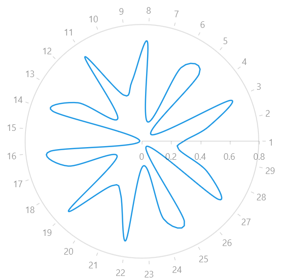 WinUI RadChart Radar Spline Series