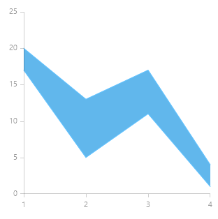 WinUI RadChart Range Series