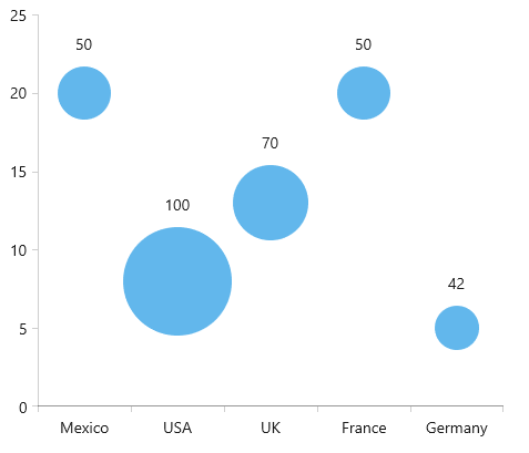 WinUI RadChart radchart-series-bubbleseries