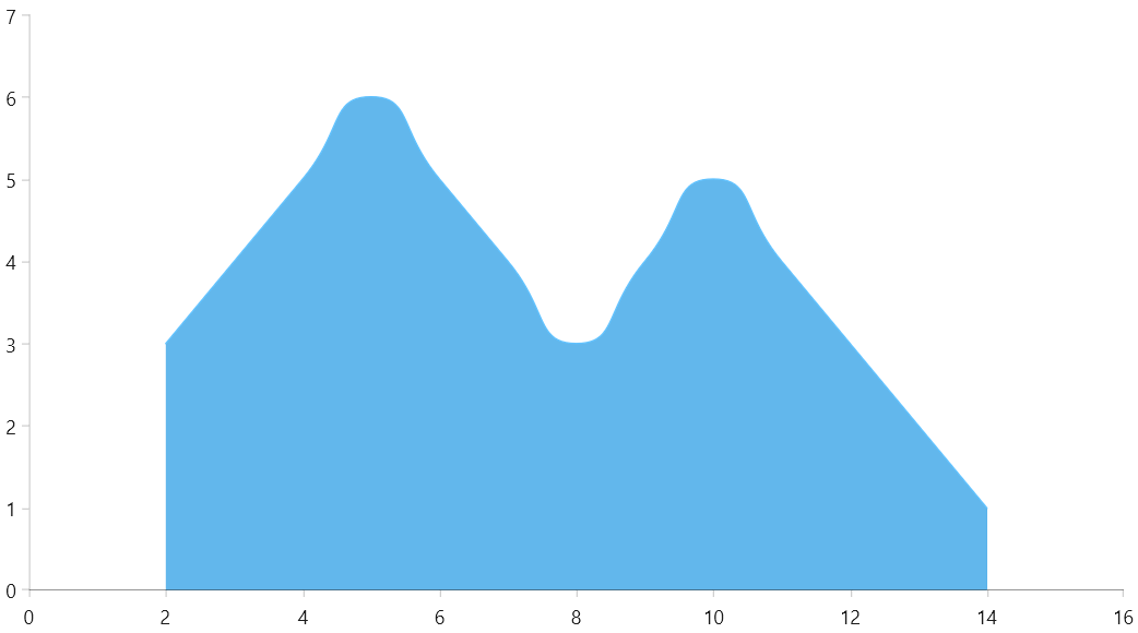 WinUI ScatterSplineAreaSeries with modified SplineTension