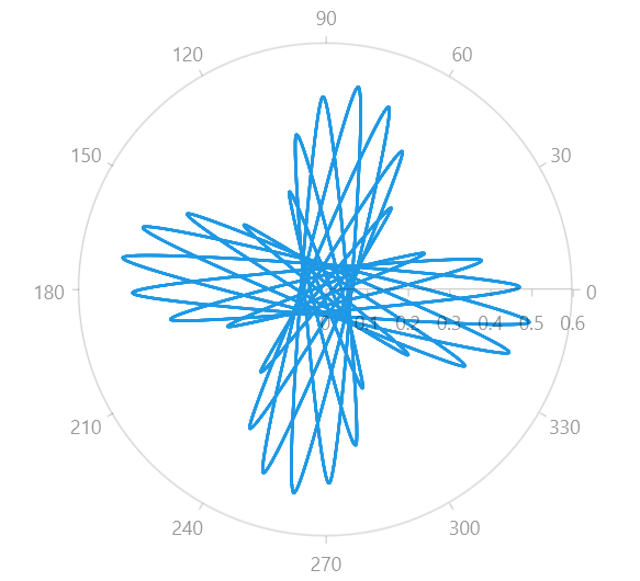 WinUI RadChart Polar Spline Series
