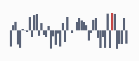 WinUI RadSparkLine RadColumnSparkline with shown high point indicator