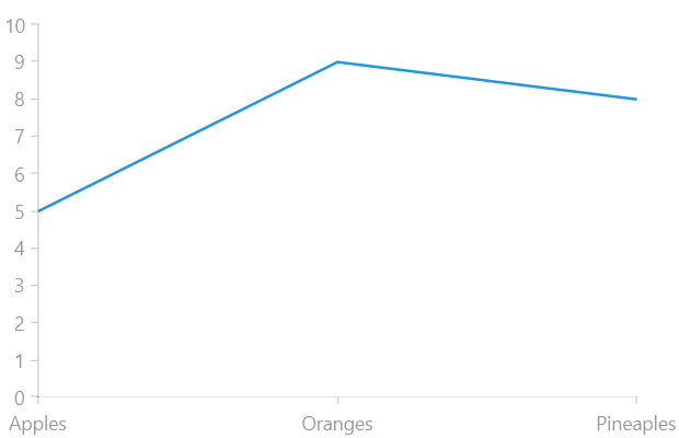 WinUI RadChart Categorical Line Series