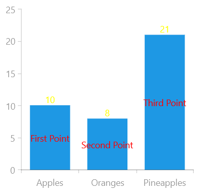 WinUI RadChart Chart Label Definiton Bar Series