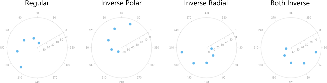 WinUI RadChart Polar Inverse Axes