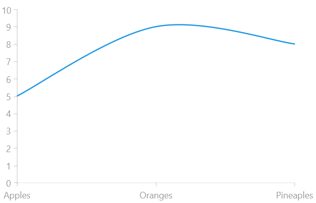 WinUI RadChart Categorical Spline Series