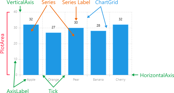 WinUI RadChart Rad Chart-Visual Structure