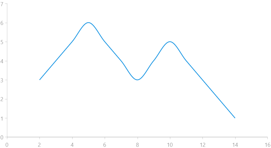 WinUI RadChart Scatter Spline Series