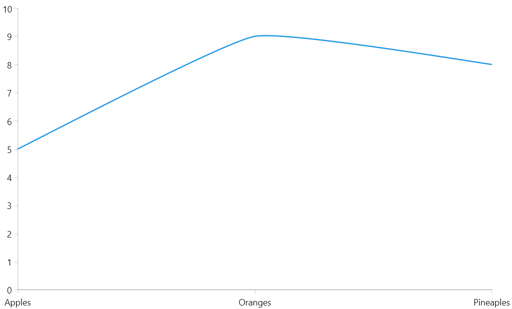 WinUI SplineSeries with modified SplineTension
