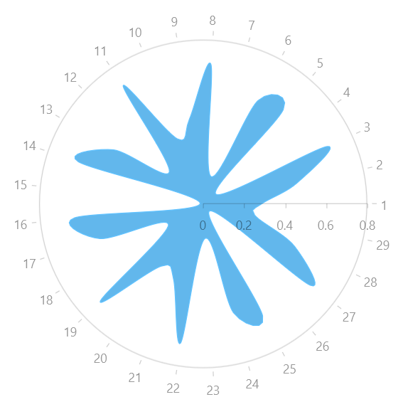 WinUI RadChart Radar Spline Area Series