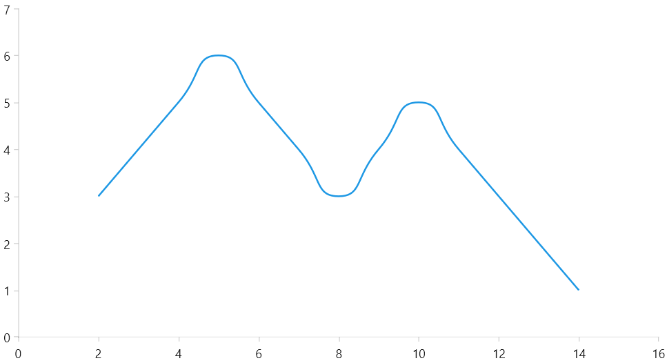 WinUI ScatterSplineSeries with modified SplineTension