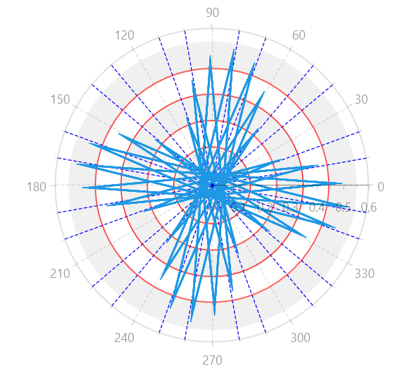 WinUI RadChart Polar Chart with customized PolarChartGrid