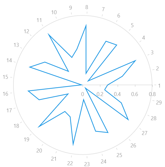 WinUI RadChart Radar Line Series