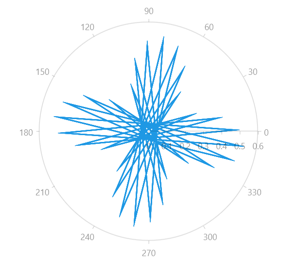 WinUI RadChart Polar Line Series Example