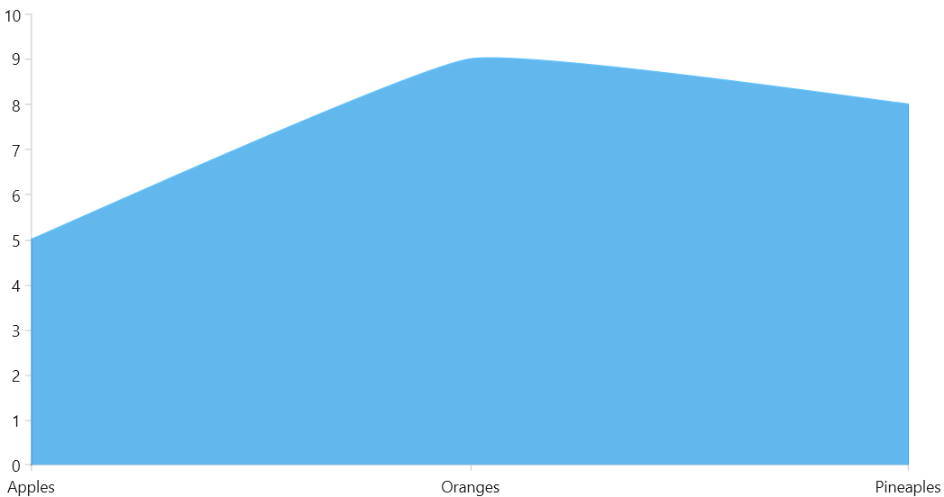 WinUI SplineAreaSeries with modified SplineTension