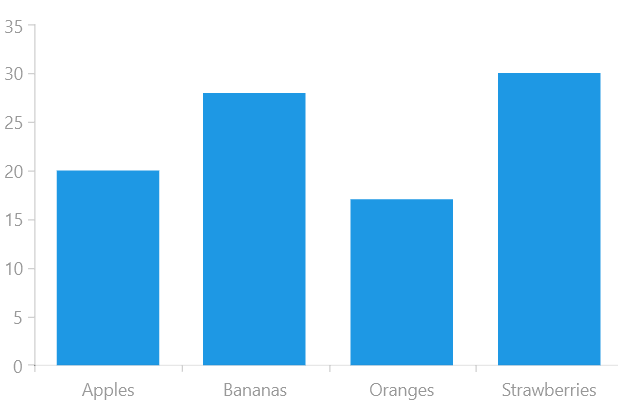 WinUI RadChart BarSeries