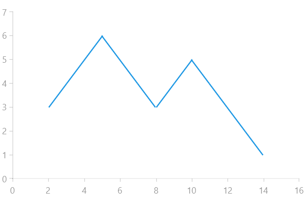 WinUI RadChart Scatter Line Series