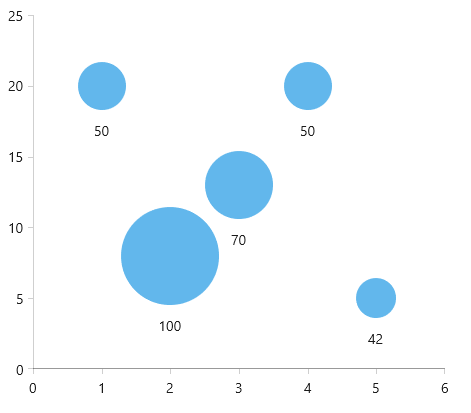 WinUI RadChart radchart-series-scatterbubbleseries